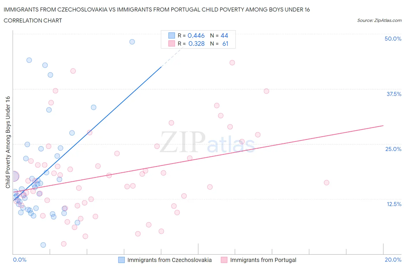 Immigrants from Czechoslovakia vs Immigrants from Portugal Child Poverty Among Boys Under 16