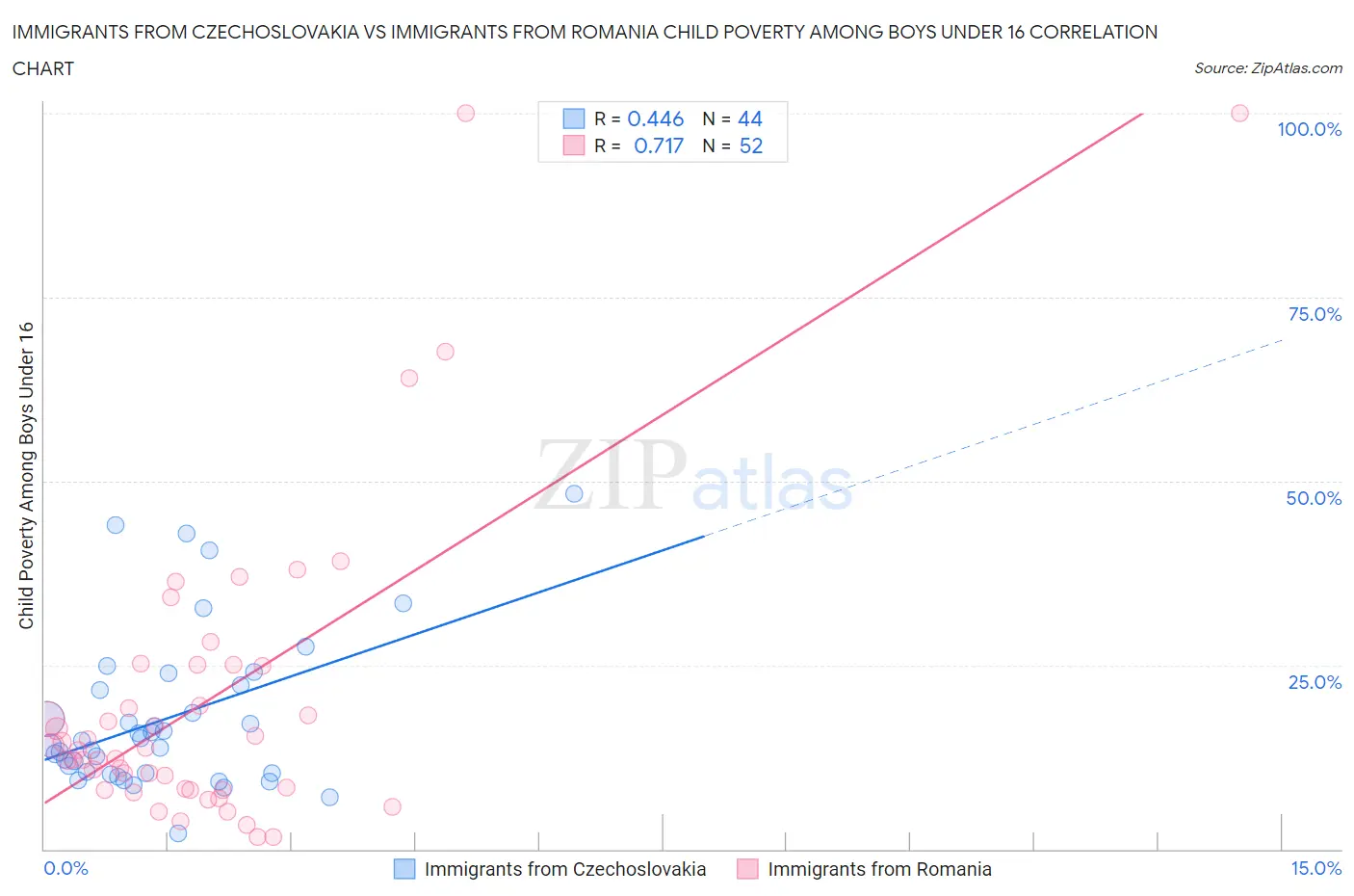 Immigrants from Czechoslovakia vs Immigrants from Romania Child Poverty Among Boys Under 16