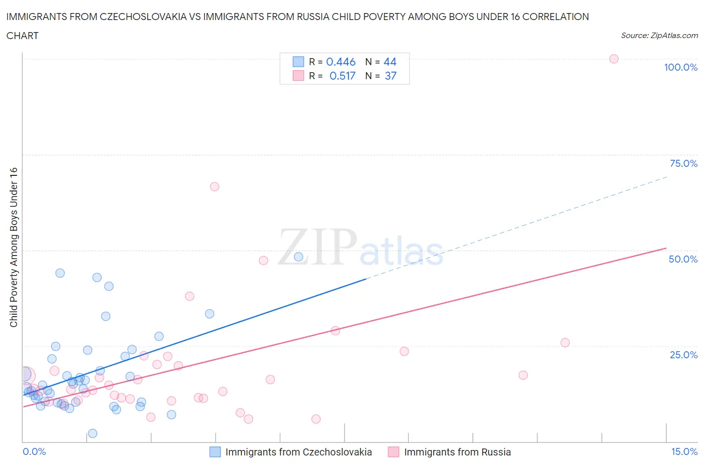 Immigrants from Czechoslovakia vs Immigrants from Russia Child Poverty Among Boys Under 16