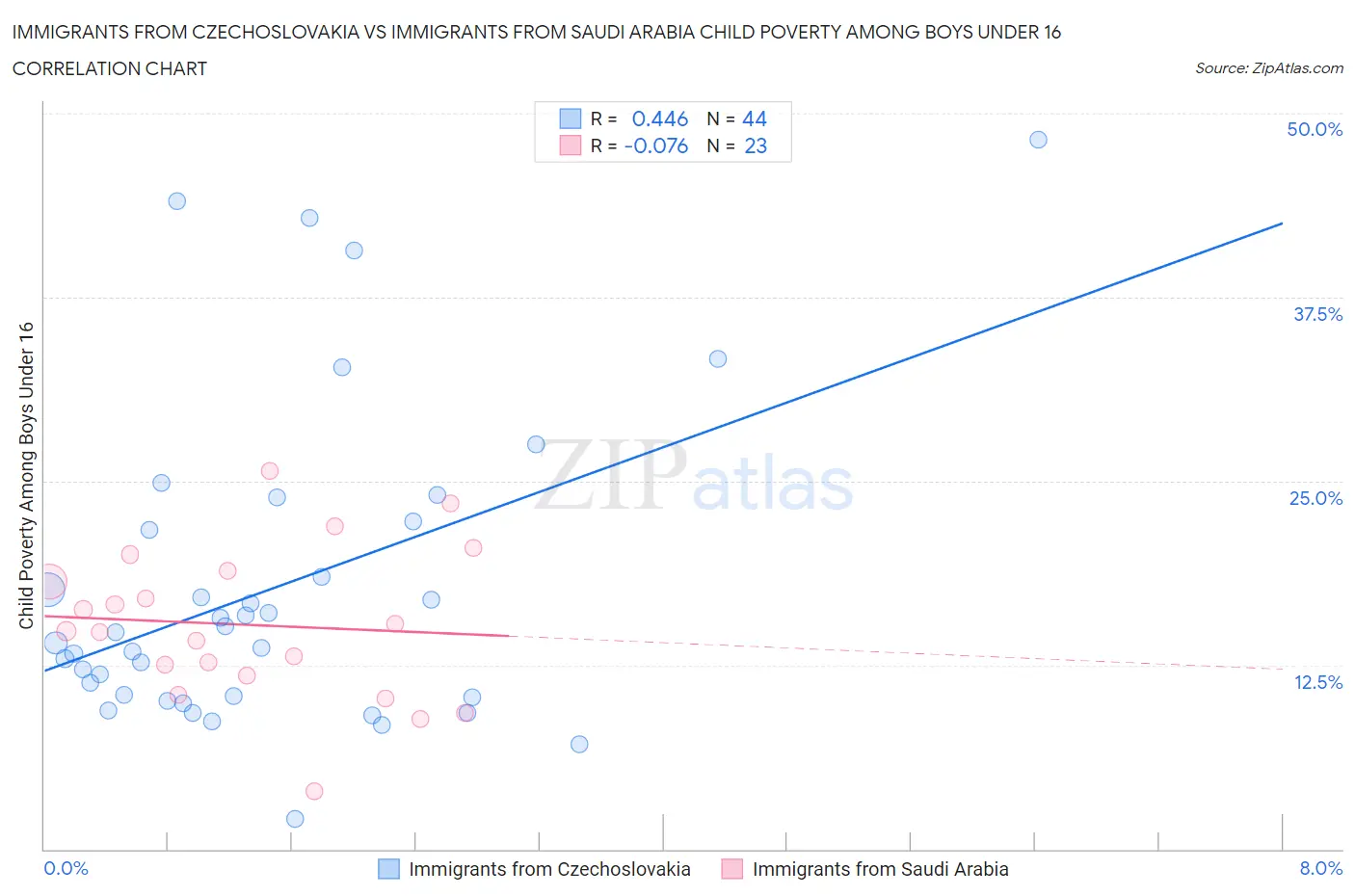 Immigrants from Czechoslovakia vs Immigrants from Saudi Arabia Child Poverty Among Boys Under 16