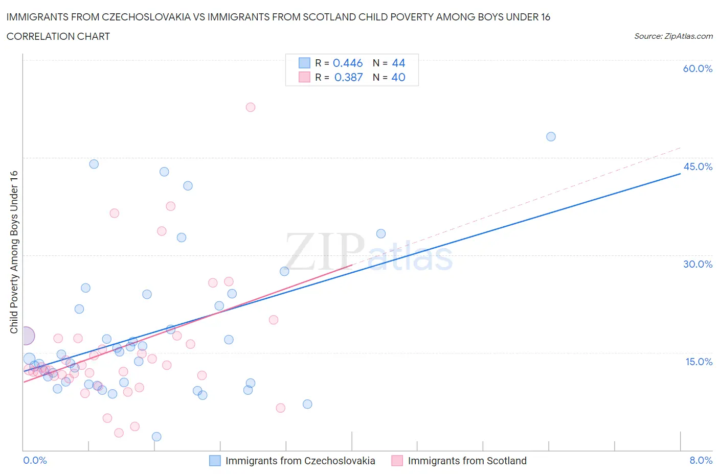 Immigrants from Czechoslovakia vs Immigrants from Scotland Child Poverty Among Boys Under 16