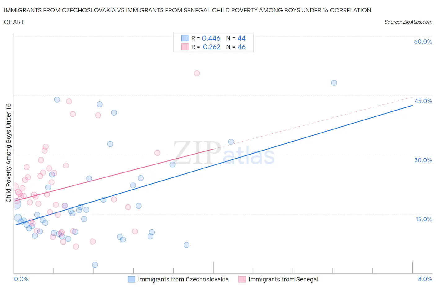 Immigrants from Czechoslovakia vs Immigrants from Senegal Child Poverty Among Boys Under 16