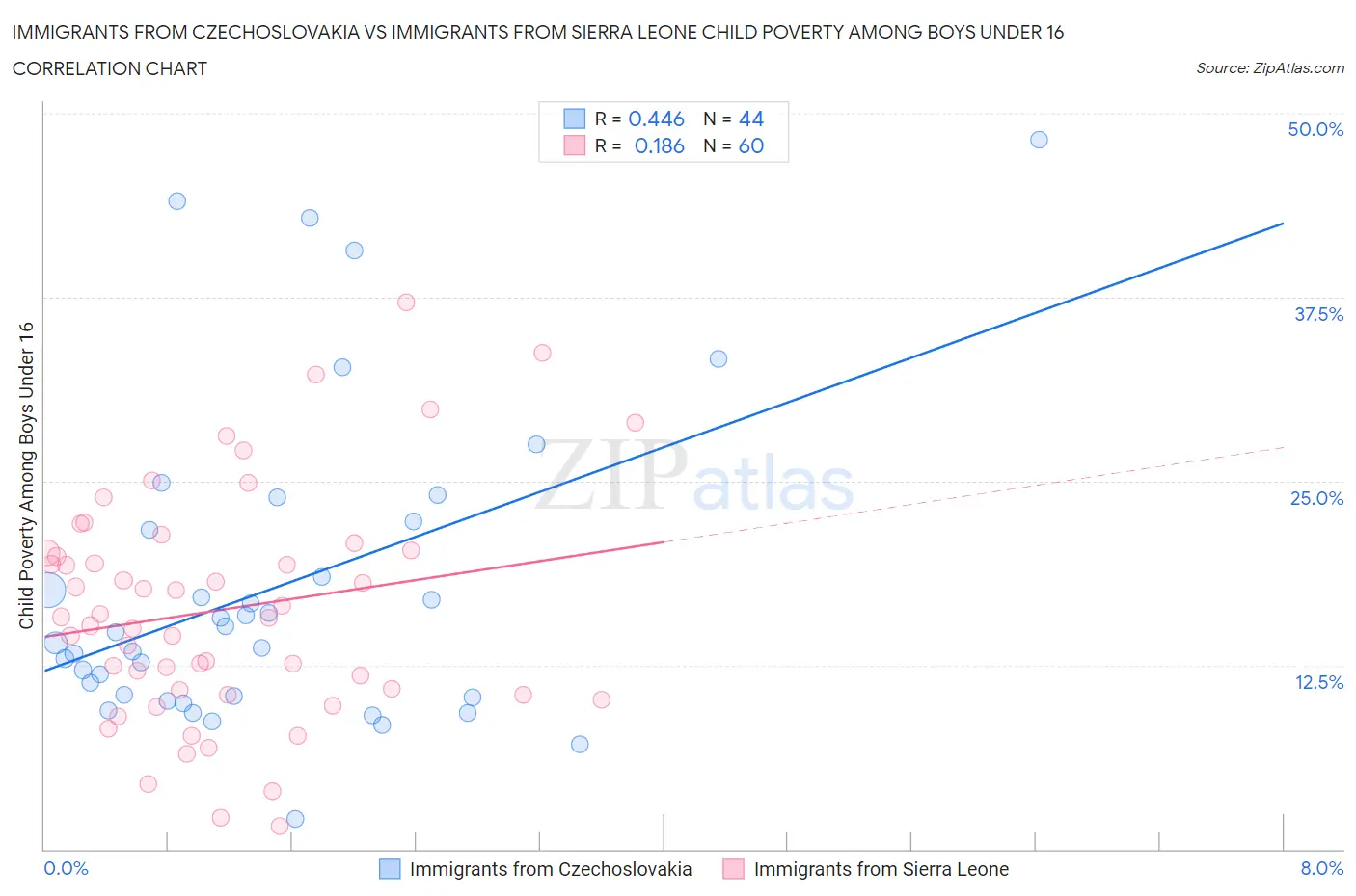 Immigrants from Czechoslovakia vs Immigrants from Sierra Leone Child Poverty Among Boys Under 16