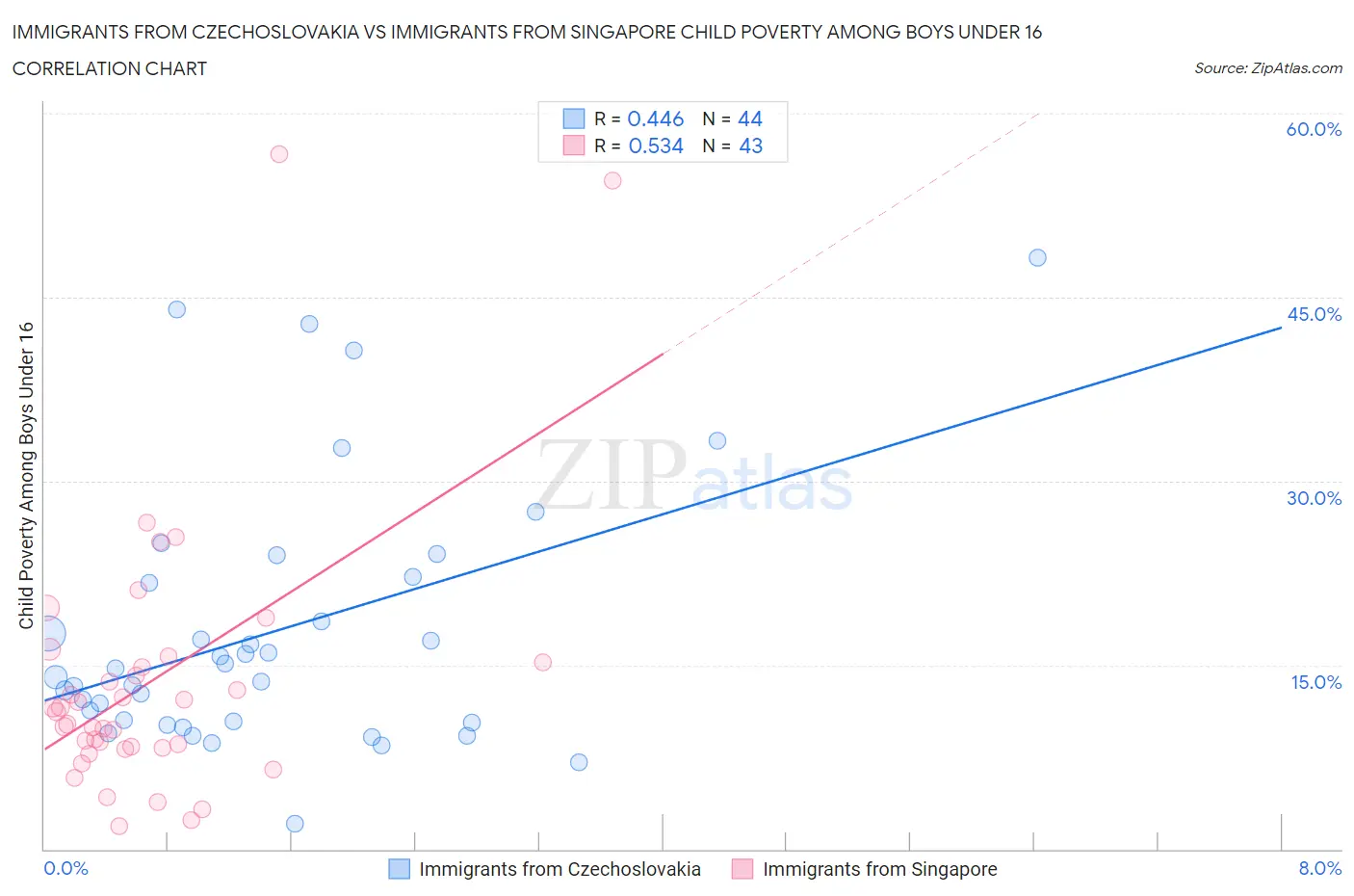 Immigrants from Czechoslovakia vs Immigrants from Singapore Child Poverty Among Boys Under 16