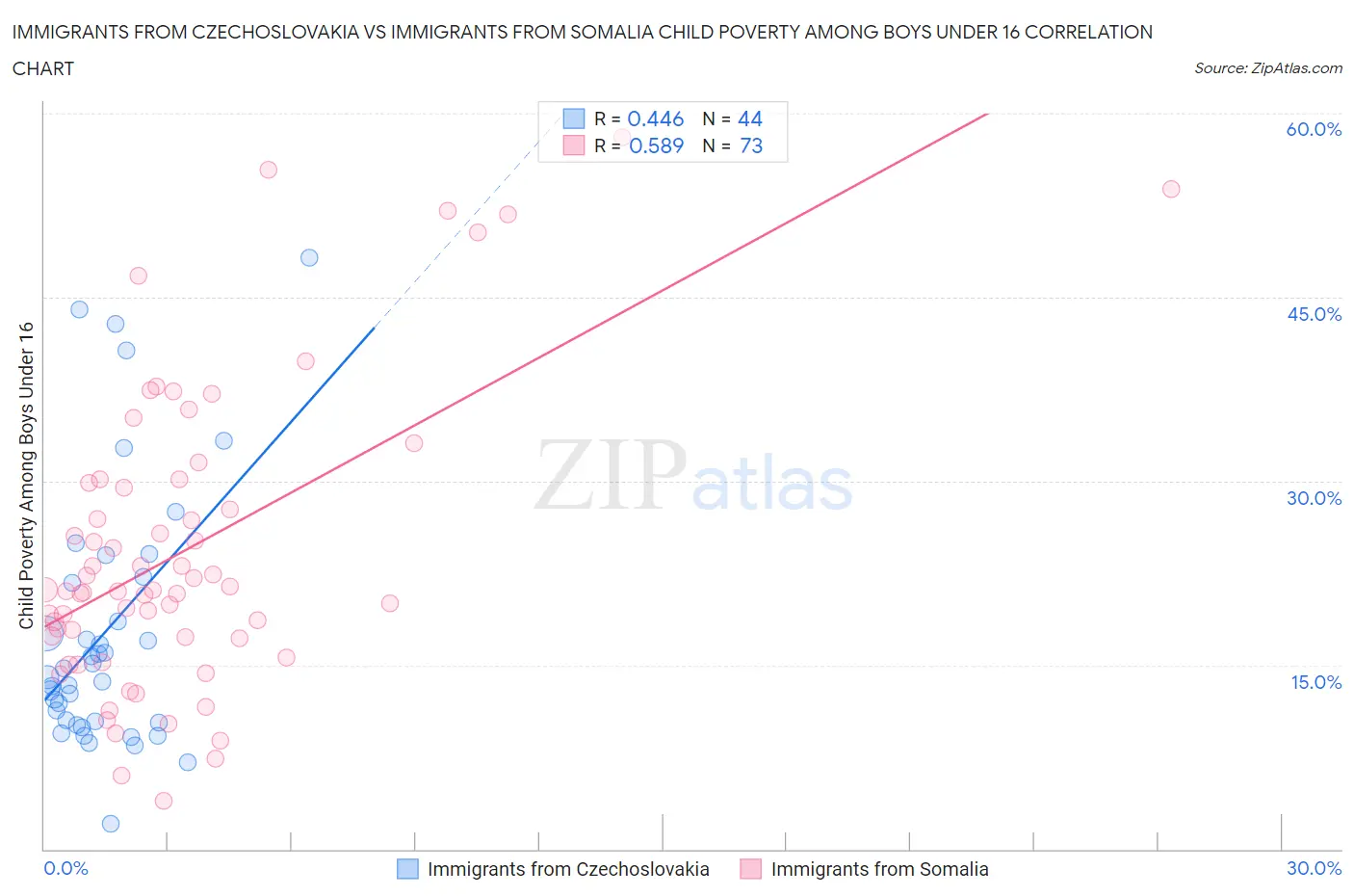 Immigrants from Czechoslovakia vs Immigrants from Somalia Child Poverty Among Boys Under 16