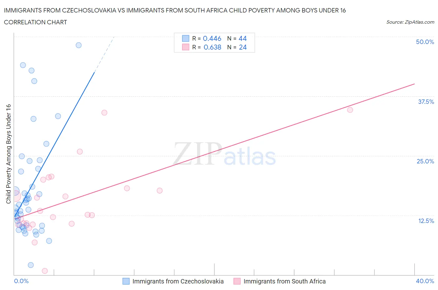Immigrants from Czechoslovakia vs Immigrants from South Africa Child Poverty Among Boys Under 16