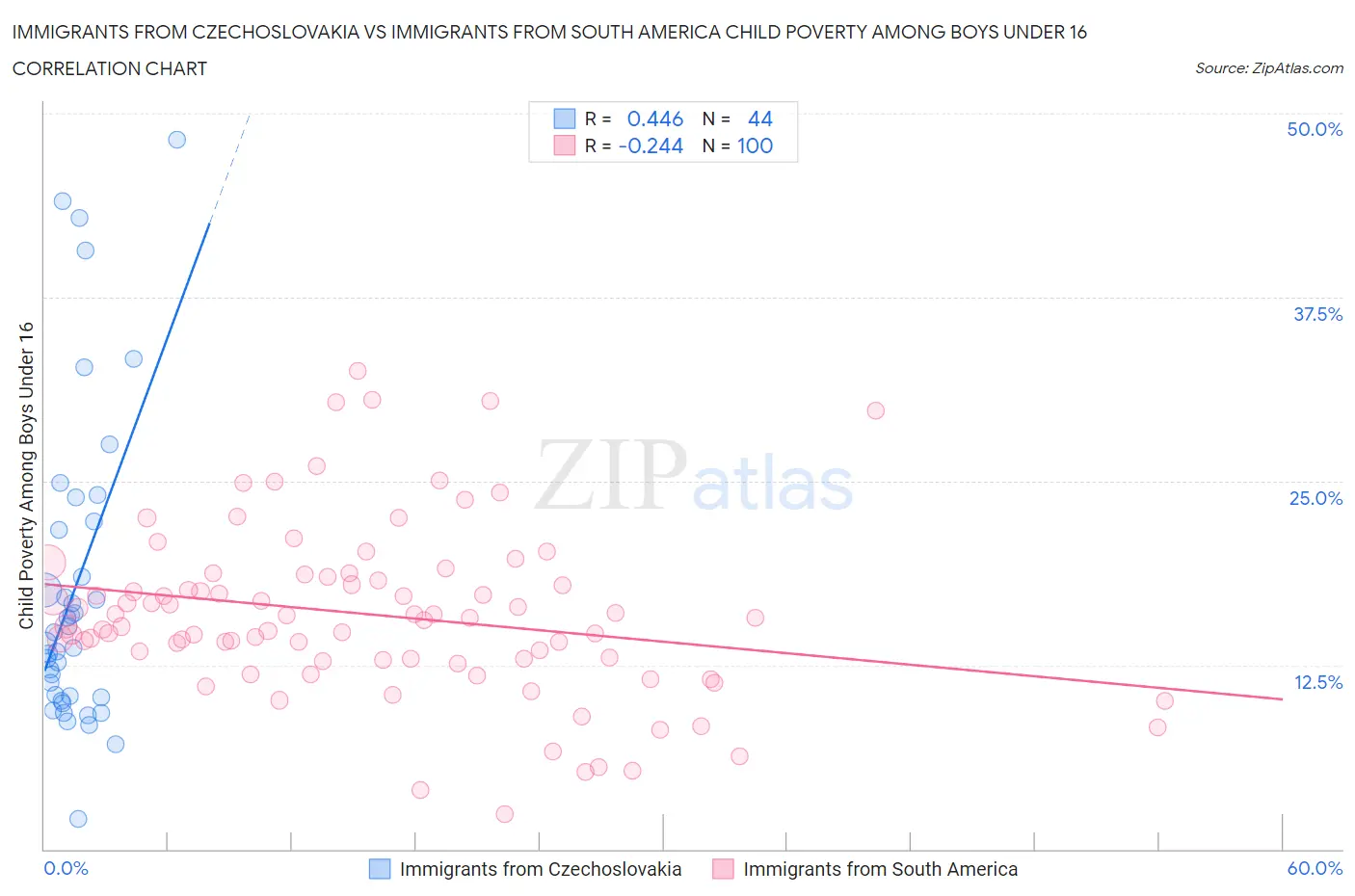 Immigrants from Czechoslovakia vs Immigrants from South America Child Poverty Among Boys Under 16