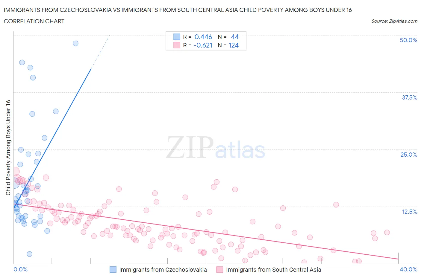 Immigrants from Czechoslovakia vs Immigrants from South Central Asia Child Poverty Among Boys Under 16