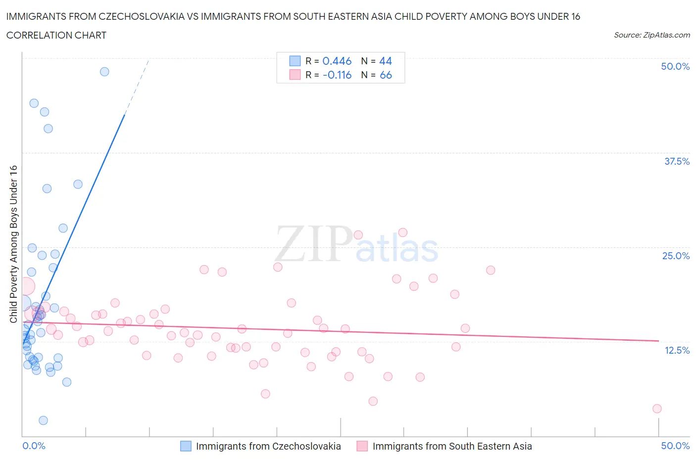 Immigrants from Czechoslovakia vs Immigrants from South Eastern Asia Child Poverty Among Boys Under 16