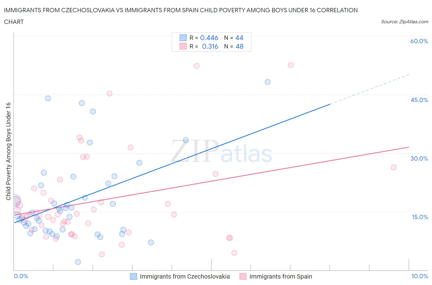 Immigrants from Czechoslovakia vs Immigrants from Spain Child Poverty Among Boys Under 16