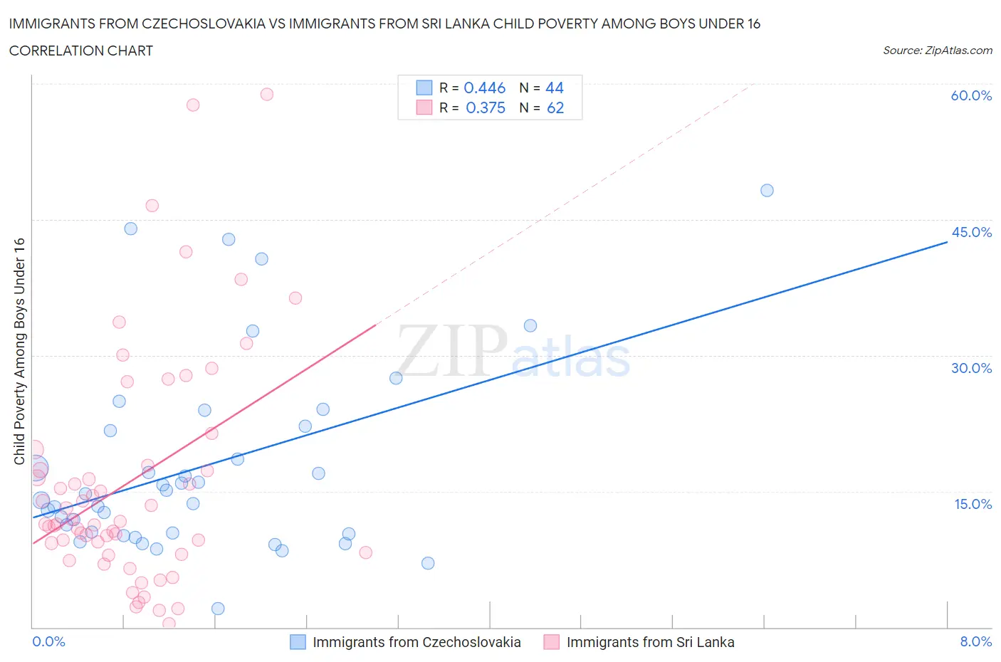 Immigrants from Czechoslovakia vs Immigrants from Sri Lanka Child Poverty Among Boys Under 16
