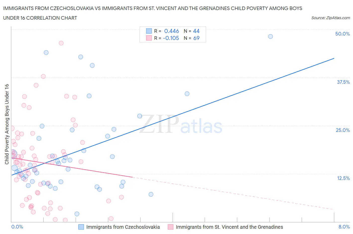 Immigrants from Czechoslovakia vs Immigrants from St. Vincent and the Grenadines Child Poverty Among Boys Under 16