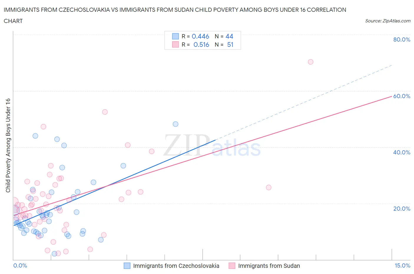 Immigrants from Czechoslovakia vs Immigrants from Sudan Child Poverty Among Boys Under 16