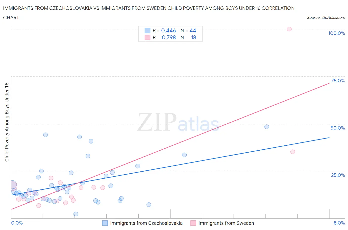 Immigrants from Czechoslovakia vs Immigrants from Sweden Child Poverty Among Boys Under 16