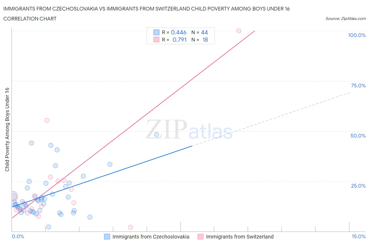 Immigrants from Czechoslovakia vs Immigrants from Switzerland Child Poverty Among Boys Under 16