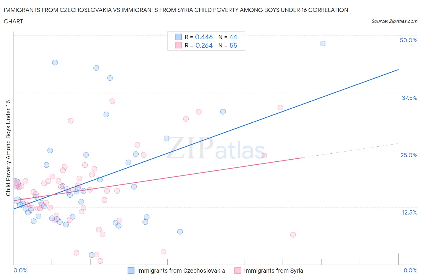 Immigrants from Czechoslovakia vs Immigrants from Syria Child Poverty Among Boys Under 16
