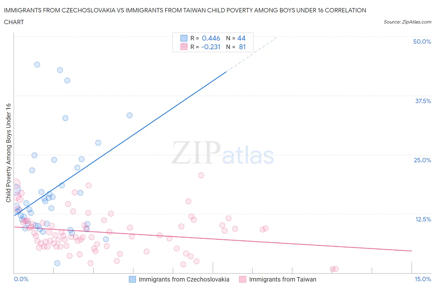 Immigrants from Czechoslovakia vs Immigrants from Taiwan Child Poverty Among Boys Under 16