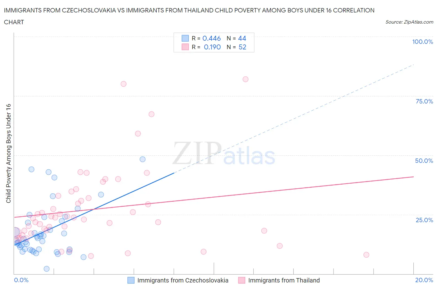 Immigrants from Czechoslovakia vs Immigrants from Thailand Child Poverty Among Boys Under 16