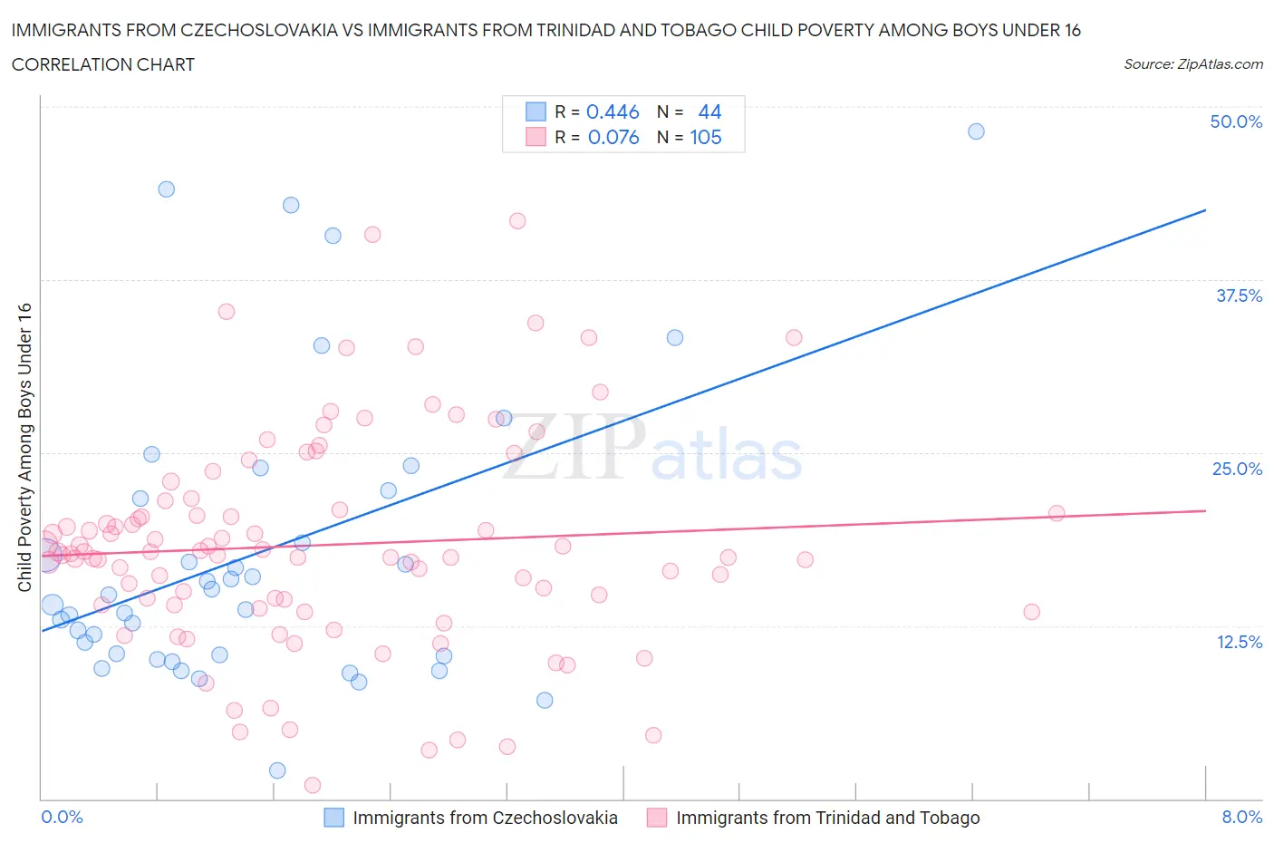 Immigrants from Czechoslovakia vs Immigrants from Trinidad and Tobago Child Poverty Among Boys Under 16
