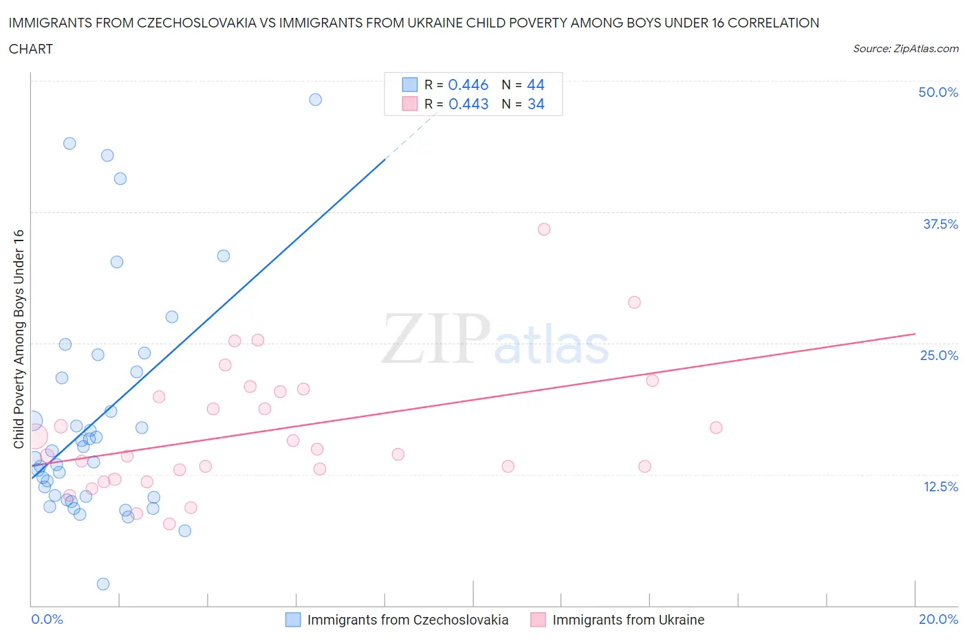 Immigrants from Czechoslovakia vs Immigrants from Ukraine Child Poverty Among Boys Under 16
