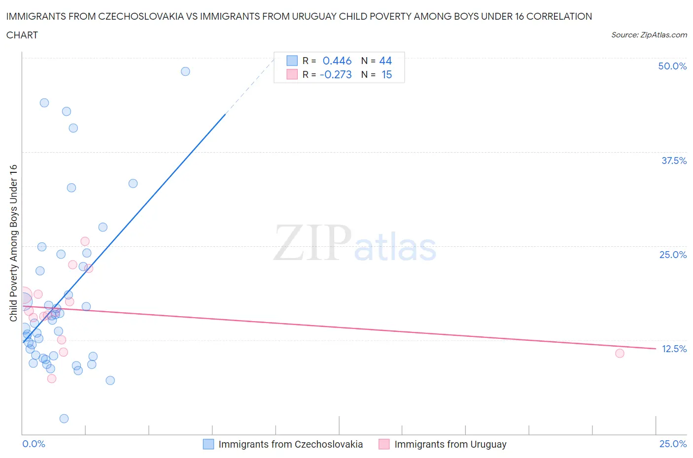 Immigrants from Czechoslovakia vs Immigrants from Uruguay Child Poverty Among Boys Under 16