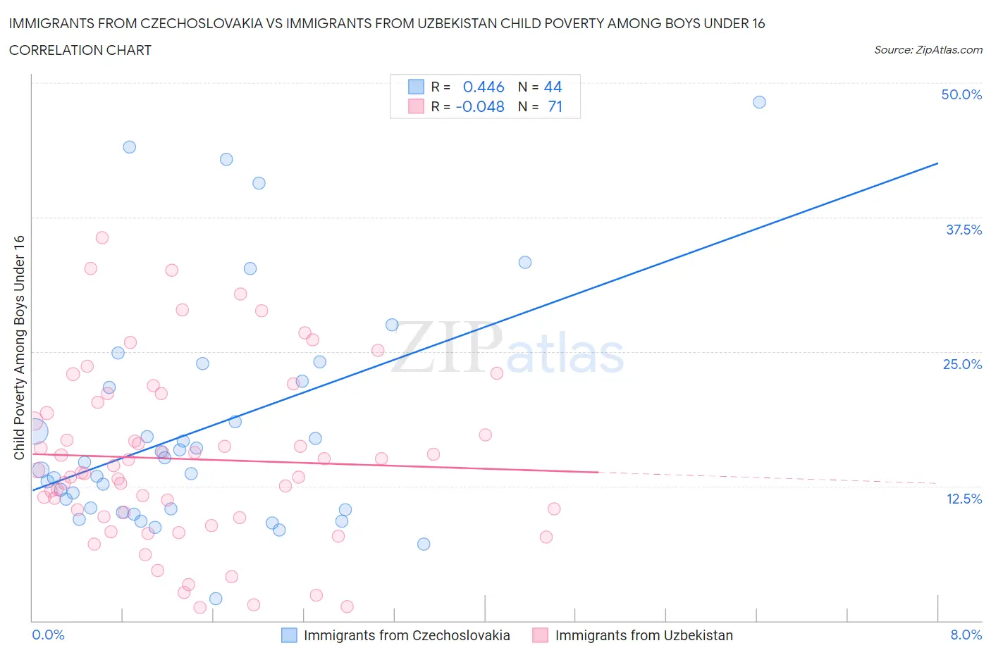 Immigrants from Czechoslovakia vs Immigrants from Uzbekistan Child Poverty Among Boys Under 16