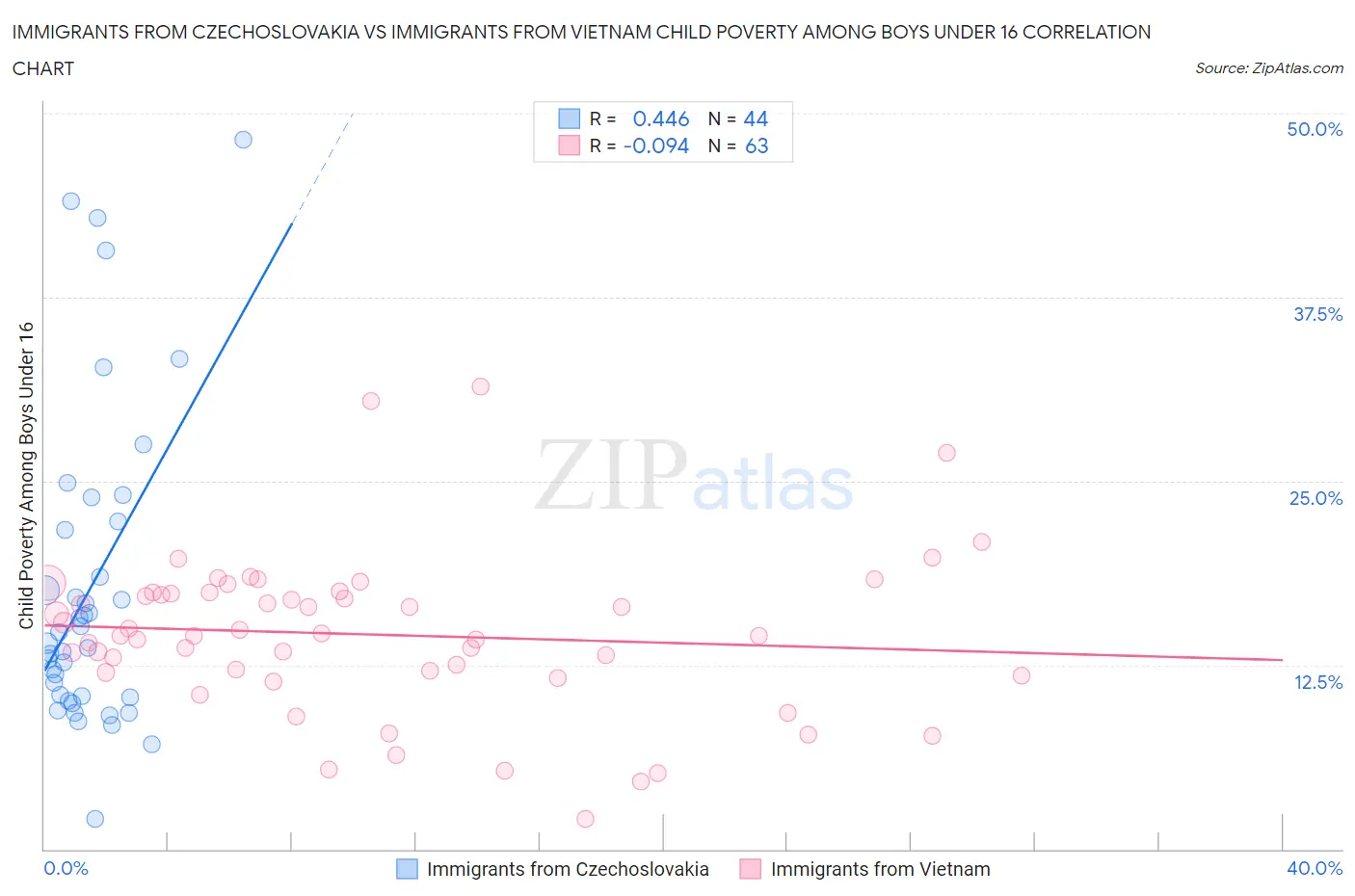 Immigrants from Czechoslovakia vs Immigrants from Vietnam Child Poverty Among Boys Under 16