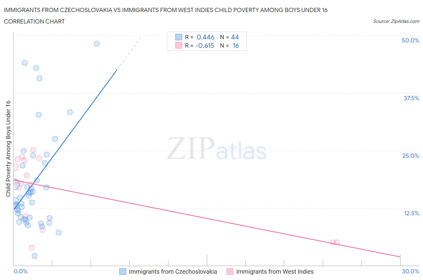 Immigrants from Czechoslovakia vs Immigrants from West Indies Child Poverty Among Boys Under 16