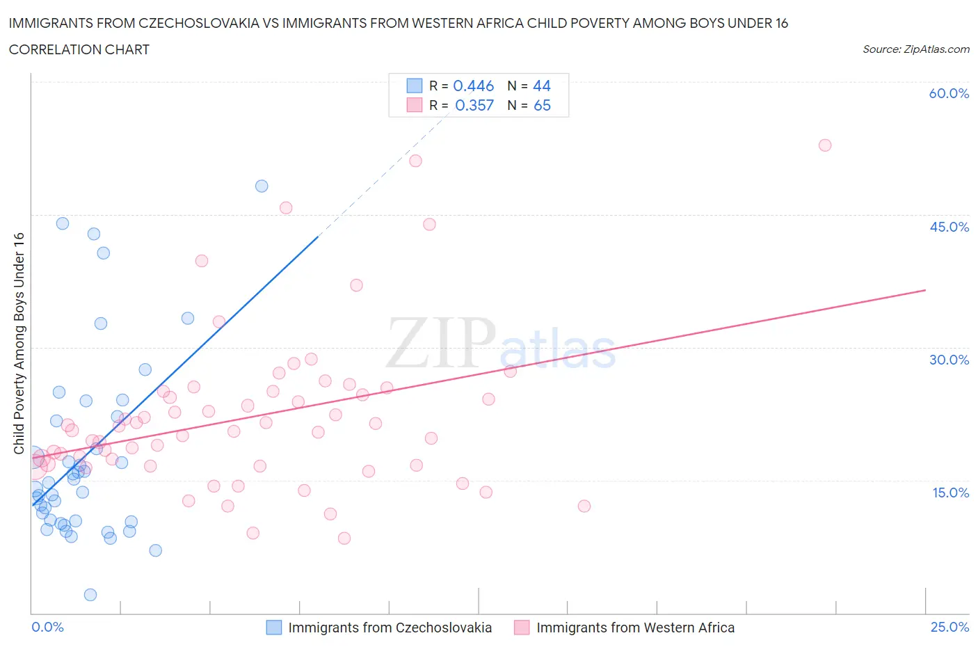 Immigrants from Czechoslovakia vs Immigrants from Western Africa Child Poverty Among Boys Under 16