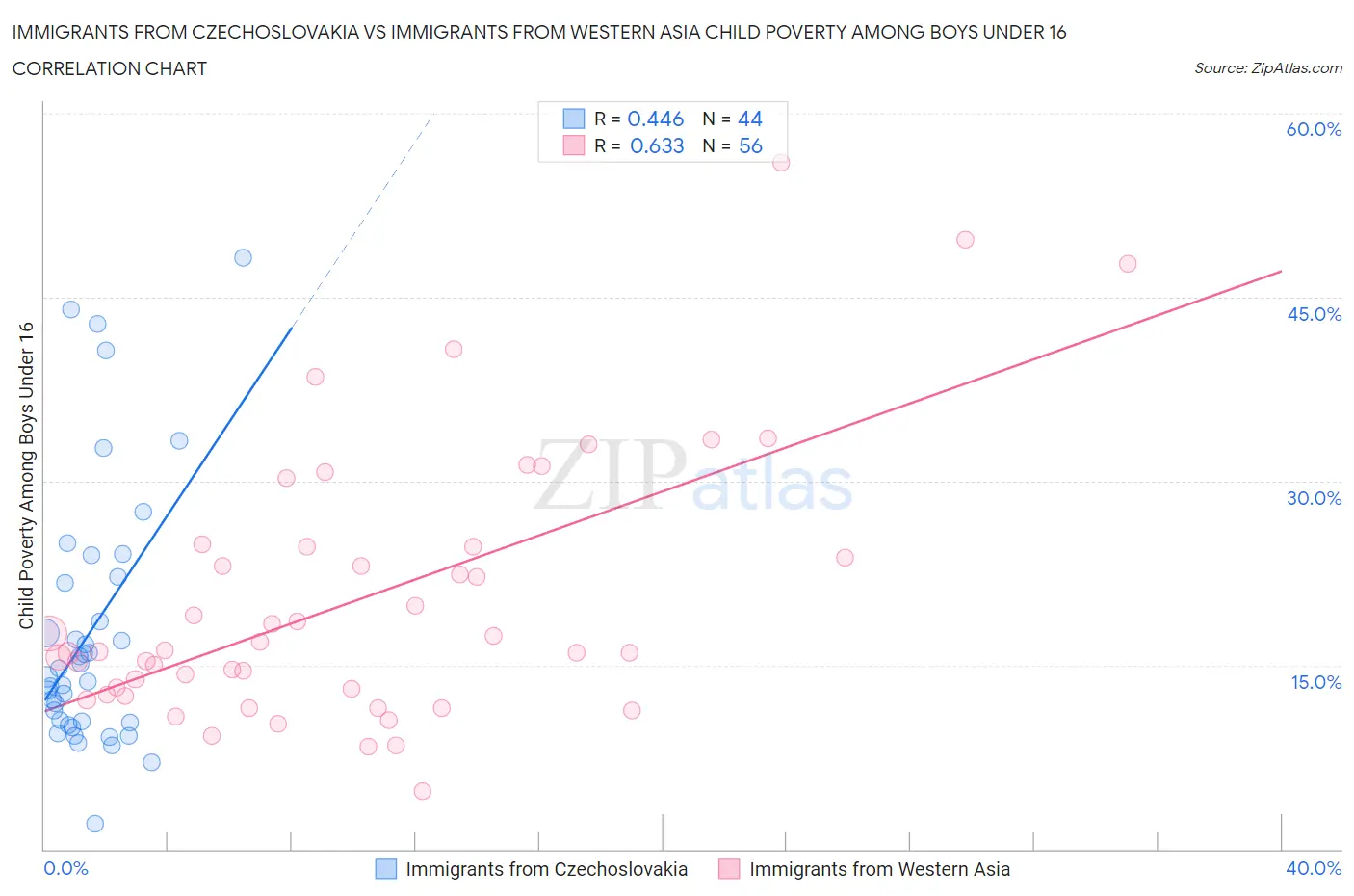 Immigrants from Czechoslovakia vs Immigrants from Western Asia Child Poverty Among Boys Under 16