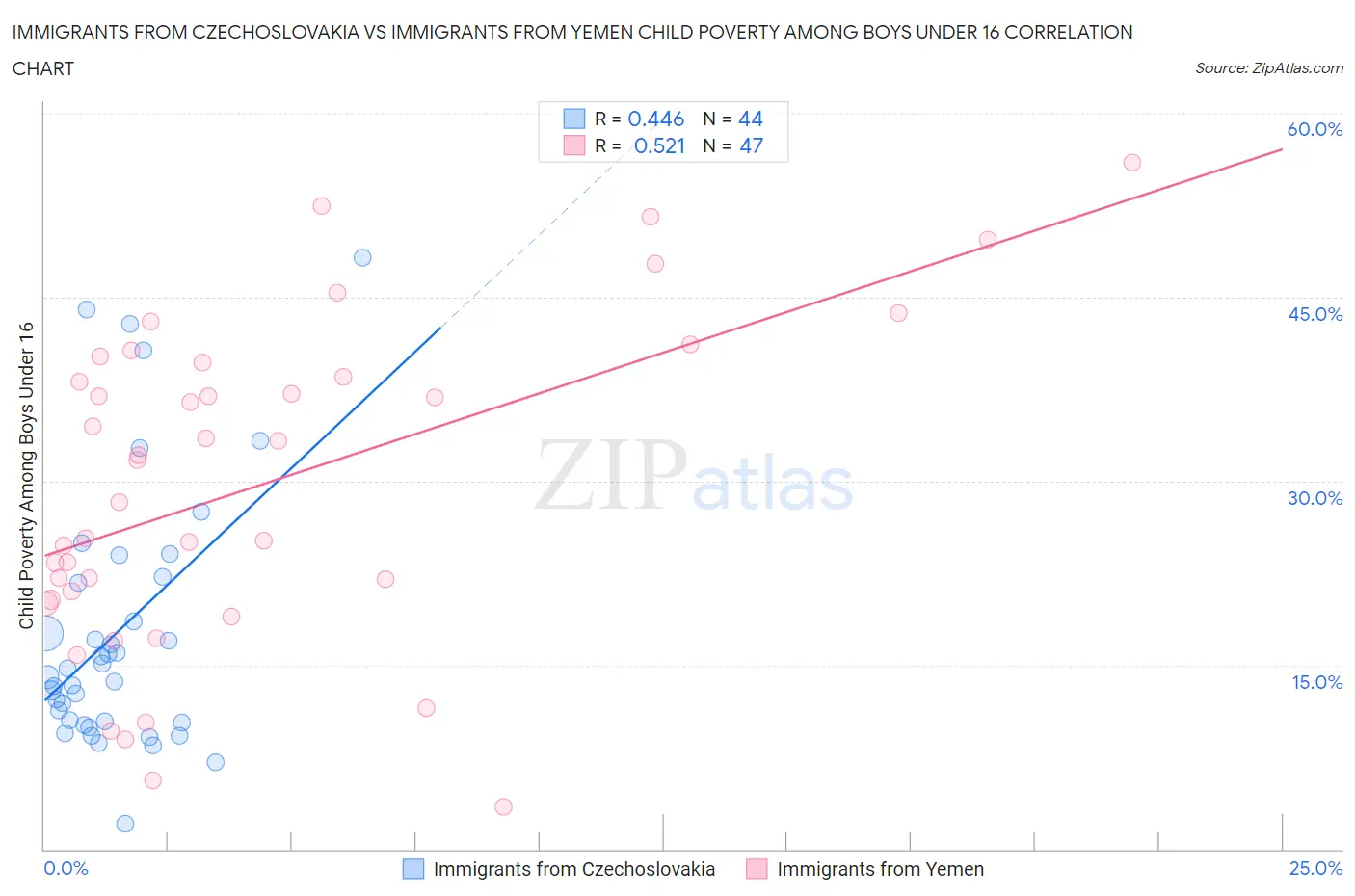 Immigrants from Czechoslovakia vs Immigrants from Yemen Child Poverty Among Boys Under 16