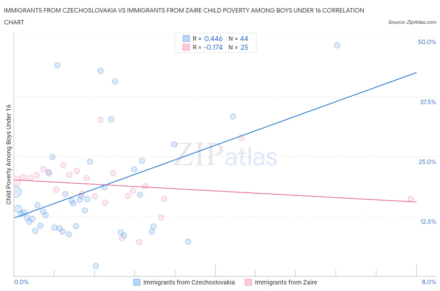 Immigrants from Czechoslovakia vs Immigrants from Zaire Child Poverty Among Boys Under 16