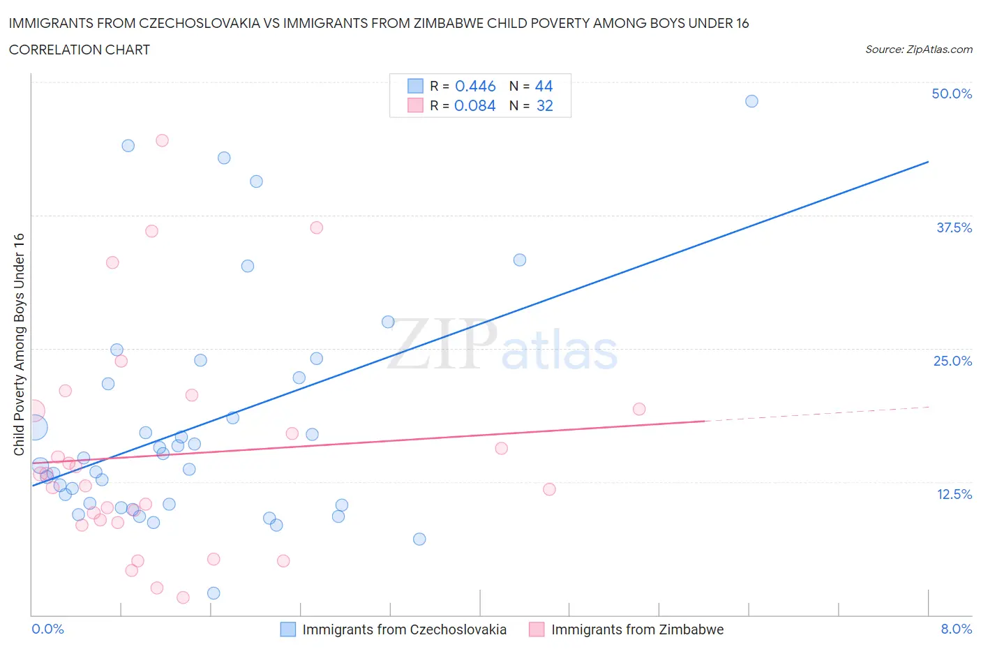 Immigrants from Czechoslovakia vs Immigrants from Zimbabwe Child Poverty Among Boys Under 16