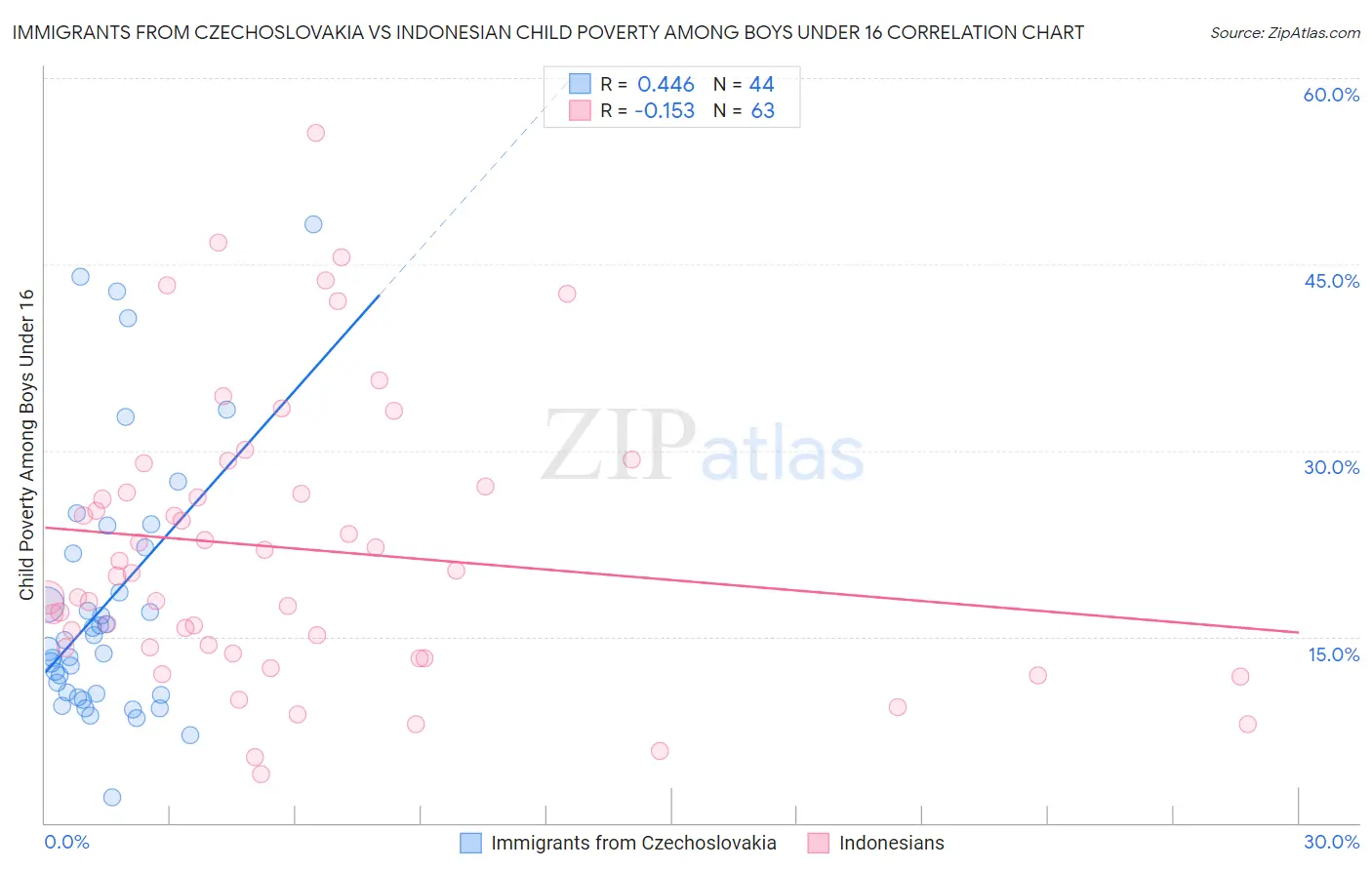Immigrants from Czechoslovakia vs Indonesian Child Poverty Among Boys Under 16