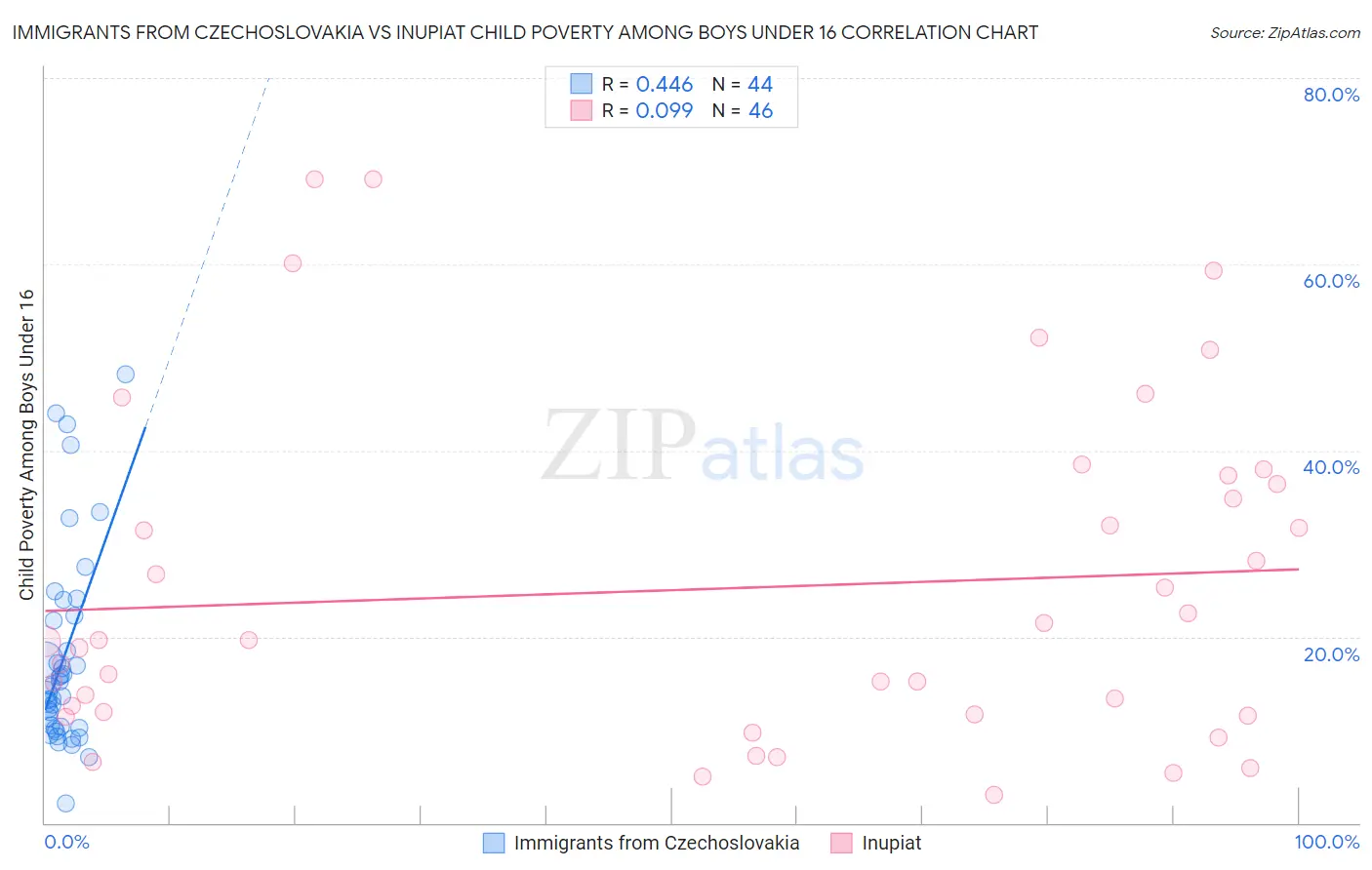 Immigrants from Czechoslovakia vs Inupiat Child Poverty Among Boys Under 16