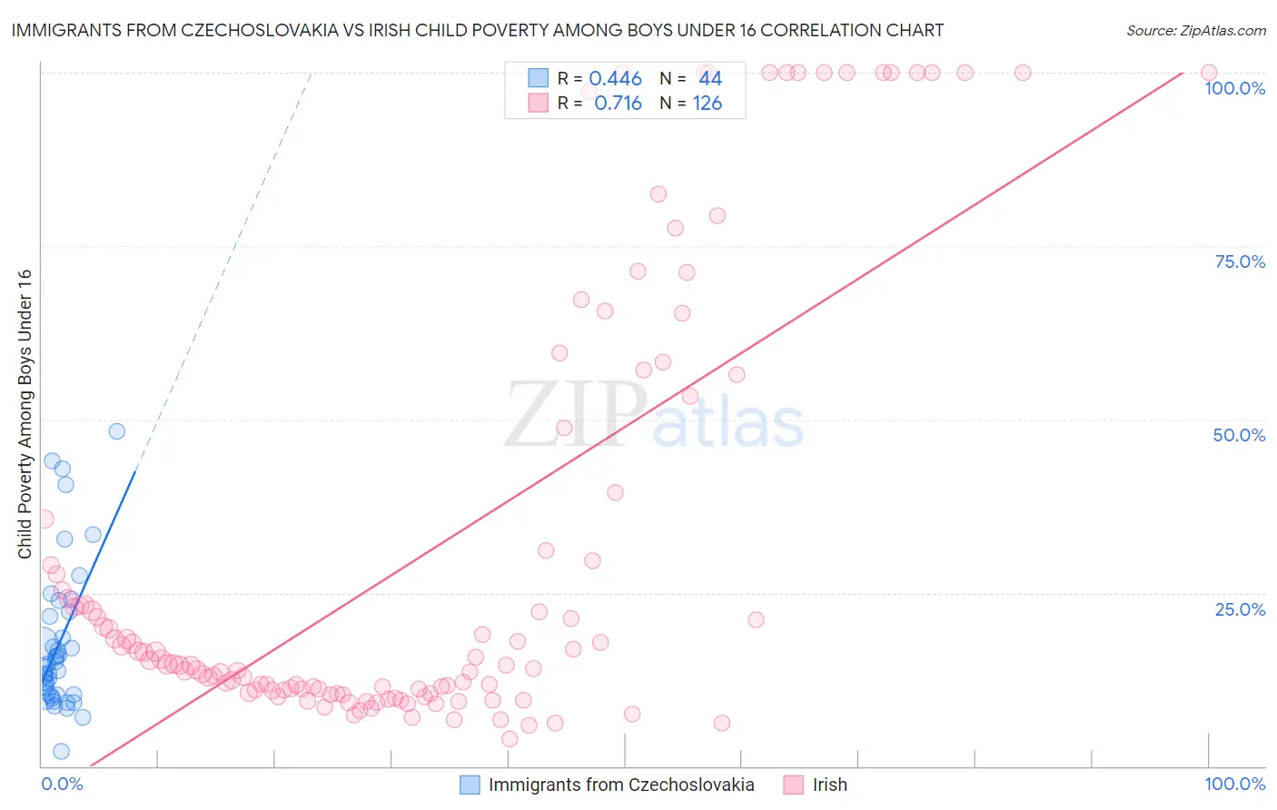 Immigrants from Czechoslovakia vs Irish Child Poverty Among Boys Under 16