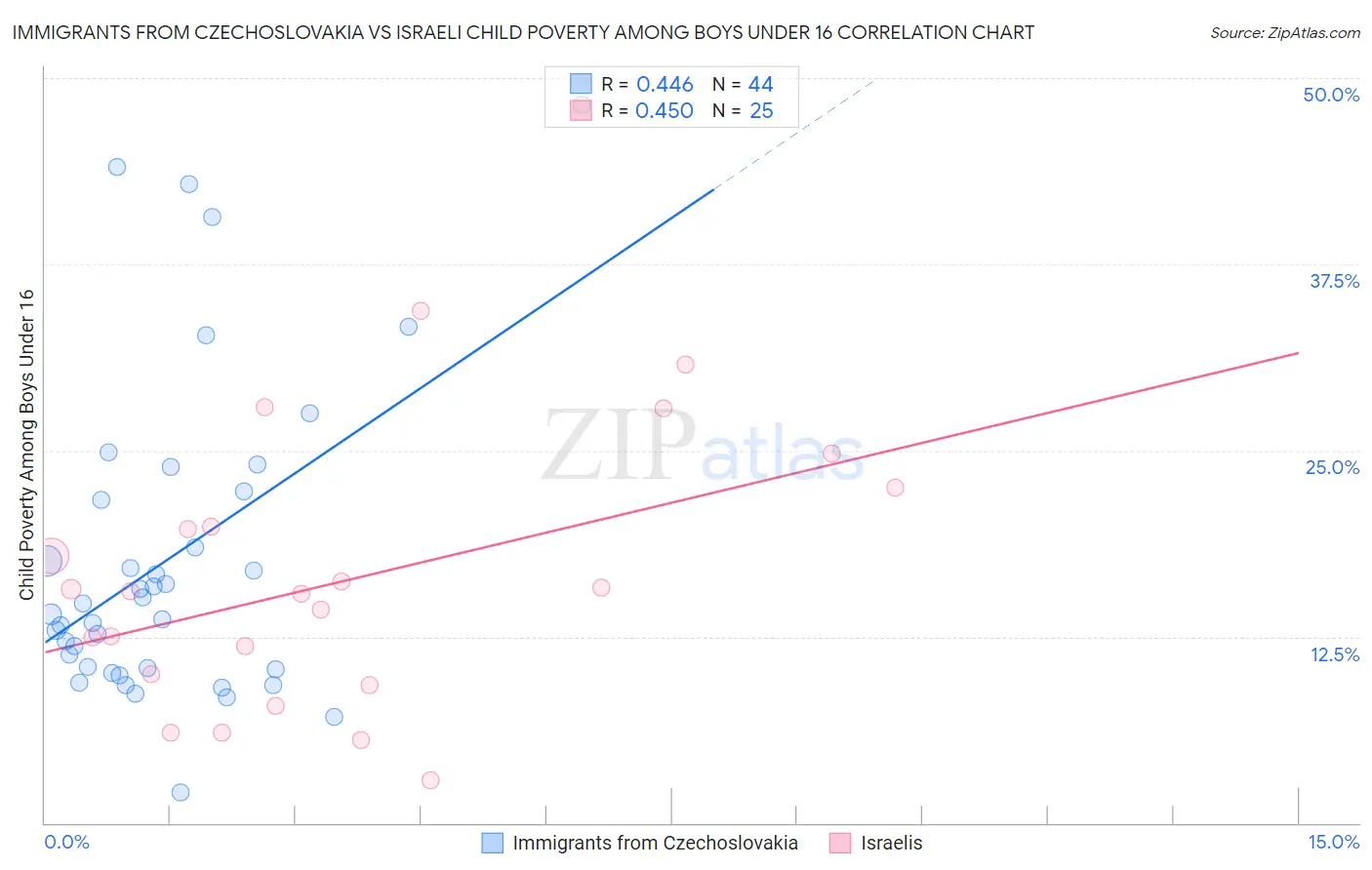 Immigrants from Czechoslovakia vs Israeli Child Poverty Among Boys Under 16