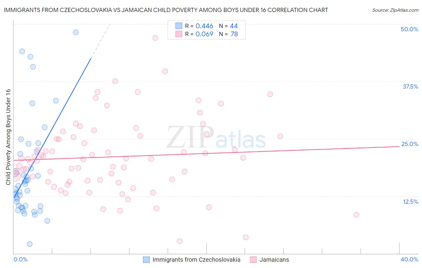 Immigrants from Czechoslovakia vs Jamaican Child Poverty Among Boys Under 16
