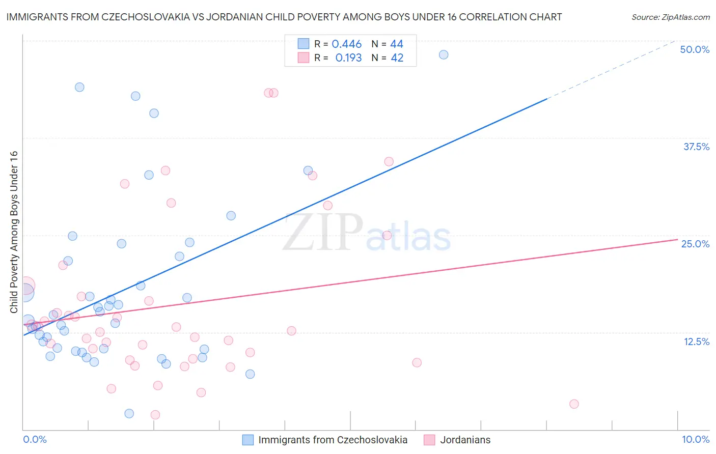 Immigrants from Czechoslovakia vs Jordanian Child Poverty Among Boys Under 16