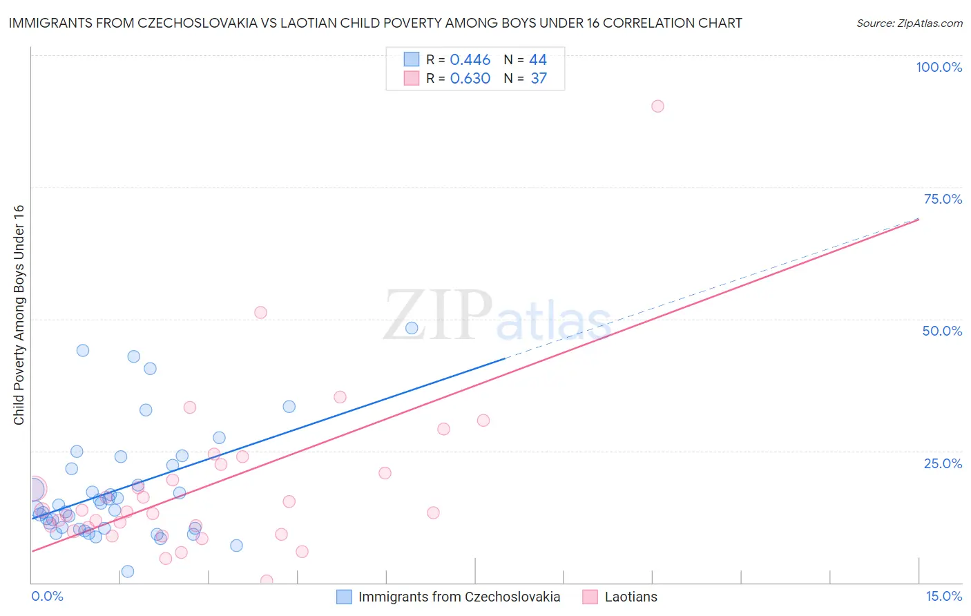 Immigrants from Czechoslovakia vs Laotian Child Poverty Among Boys Under 16