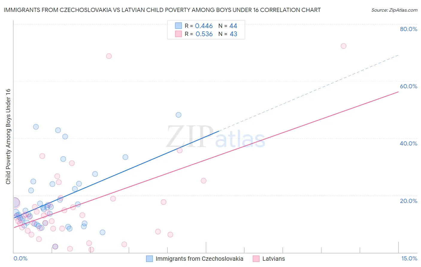 Immigrants from Czechoslovakia vs Latvian Child Poverty Among Boys Under 16