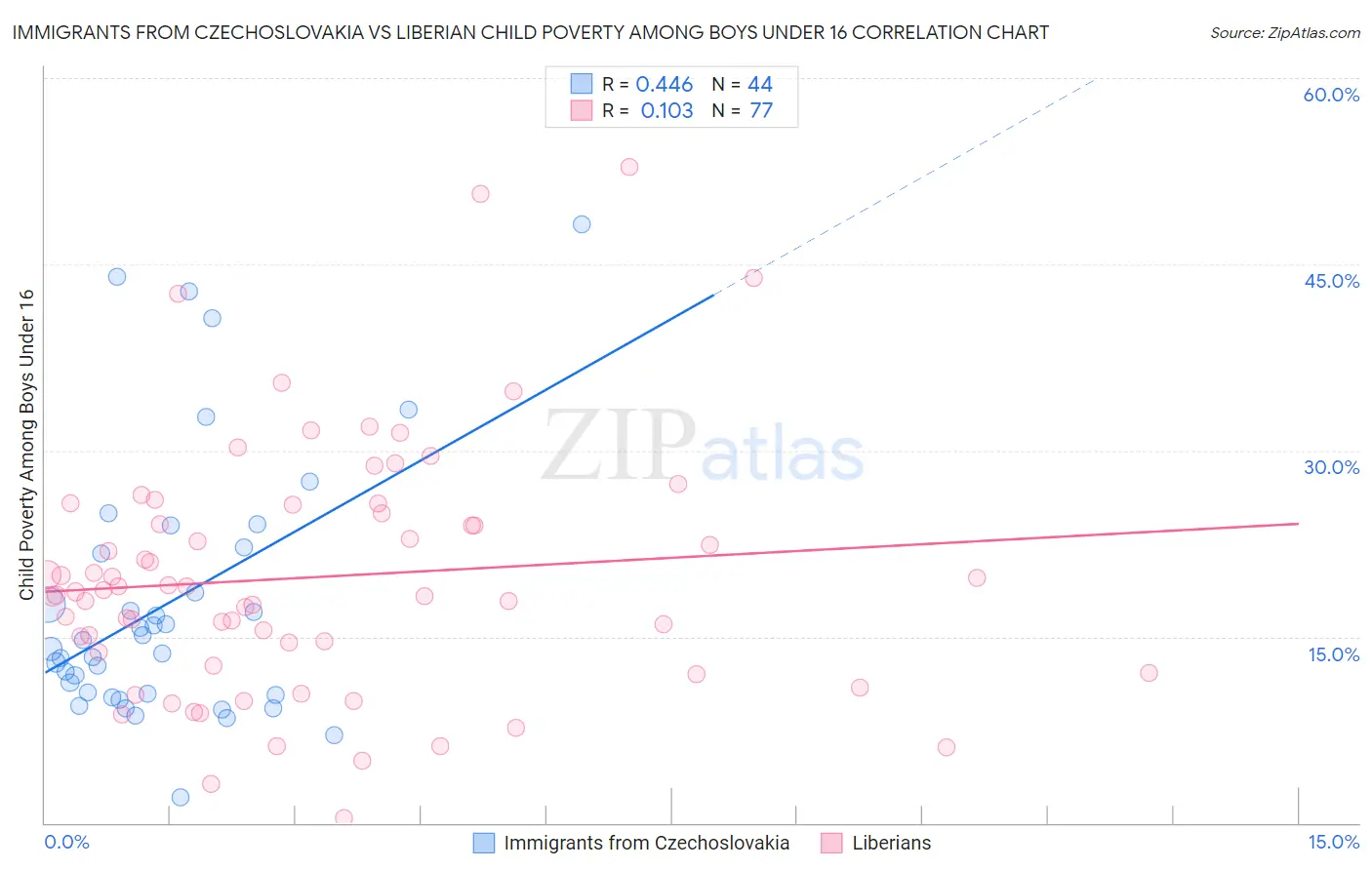 Immigrants from Czechoslovakia vs Liberian Child Poverty Among Boys Under 16