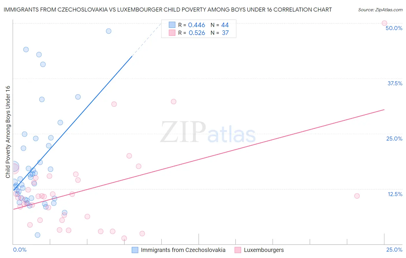 Immigrants from Czechoslovakia vs Luxembourger Child Poverty Among Boys Under 16