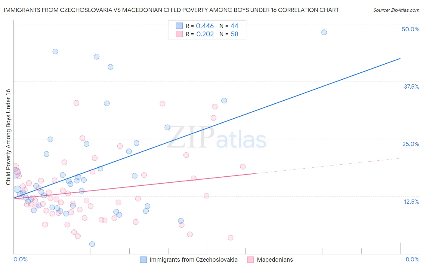 Immigrants from Czechoslovakia vs Macedonian Child Poverty Among Boys Under 16