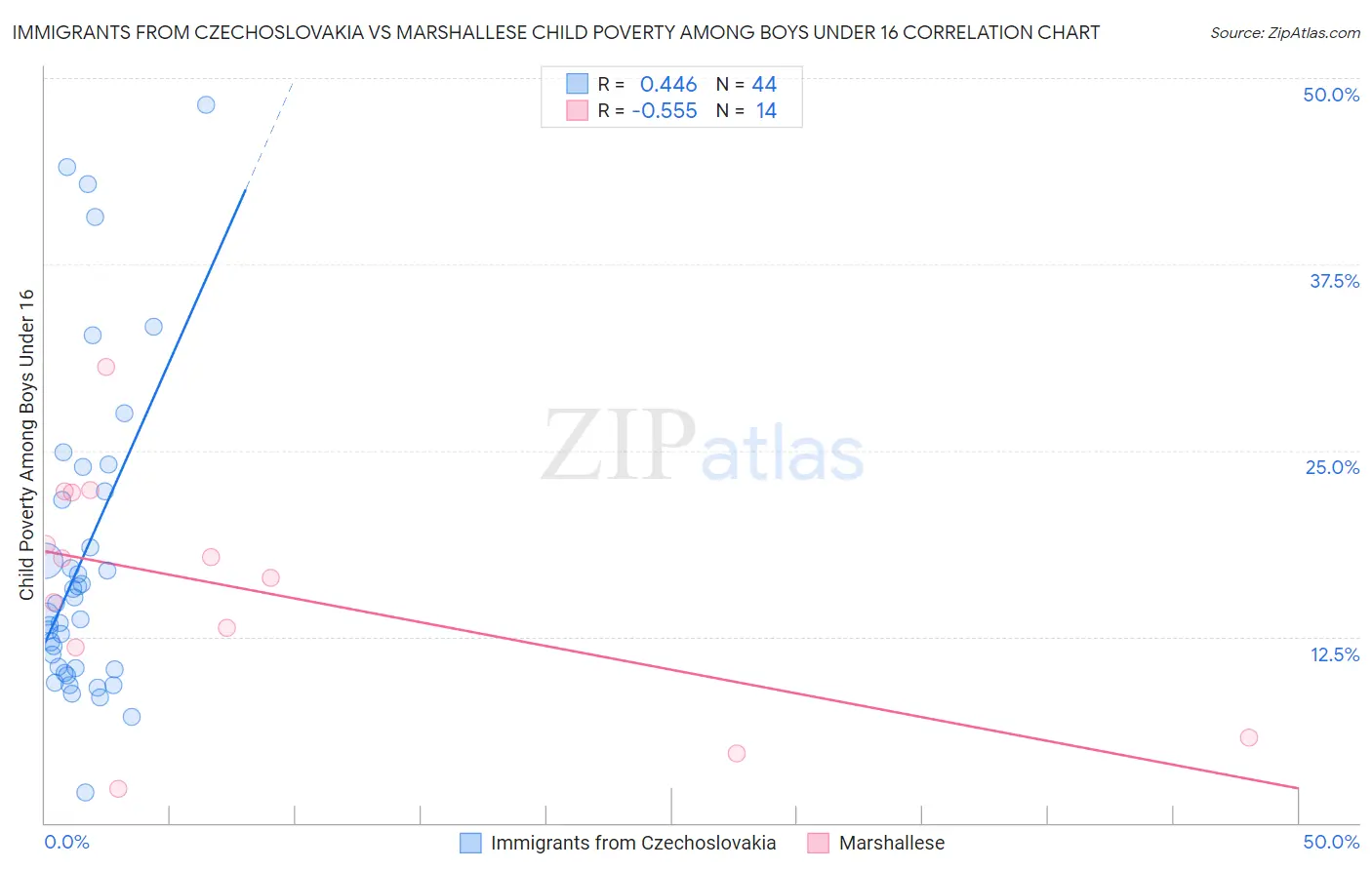 Immigrants from Czechoslovakia vs Marshallese Child Poverty Among Boys Under 16