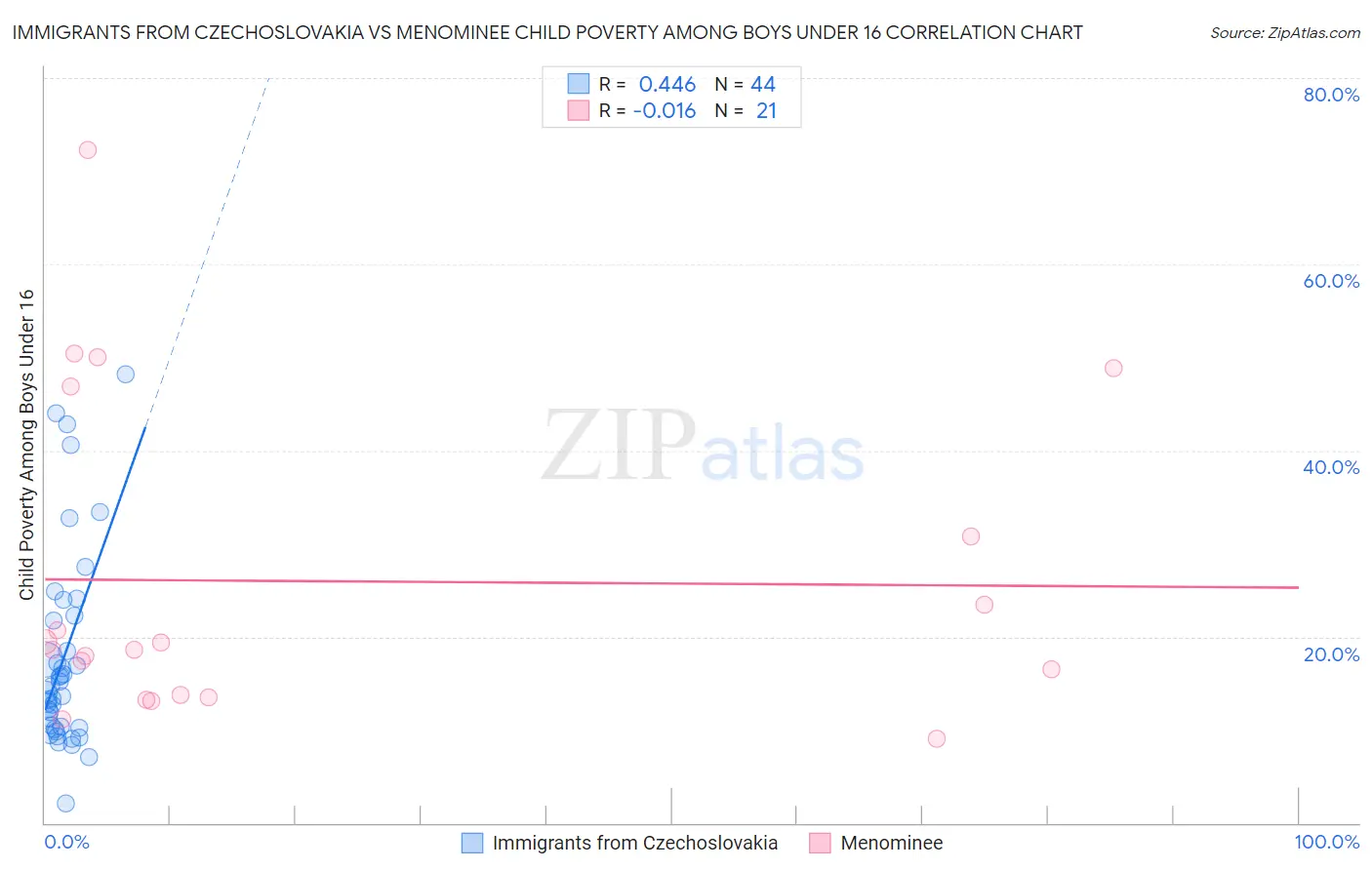 Immigrants from Czechoslovakia vs Menominee Child Poverty Among Boys Under 16