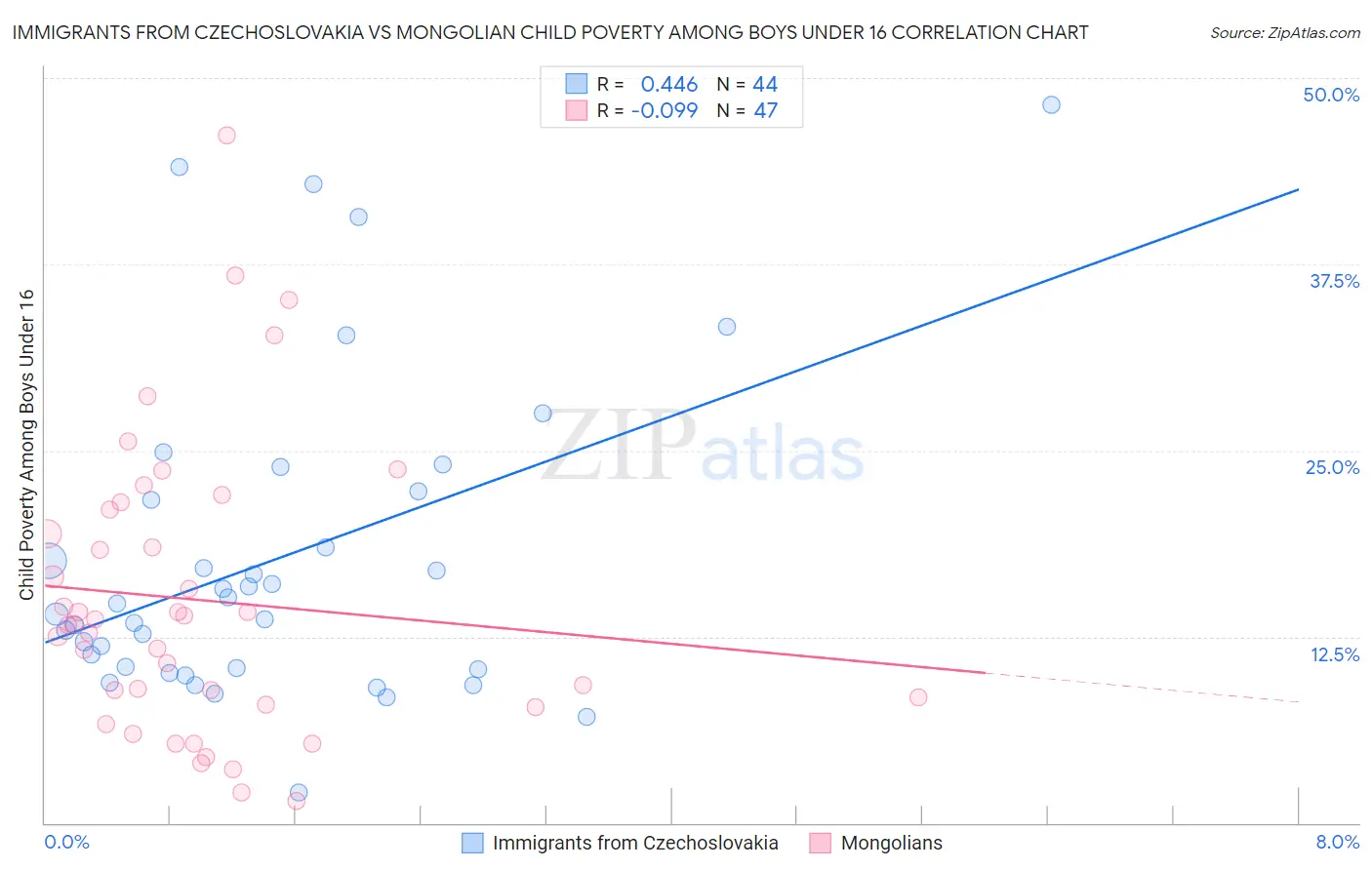 Immigrants from Czechoslovakia vs Mongolian Child Poverty Among Boys Under 16