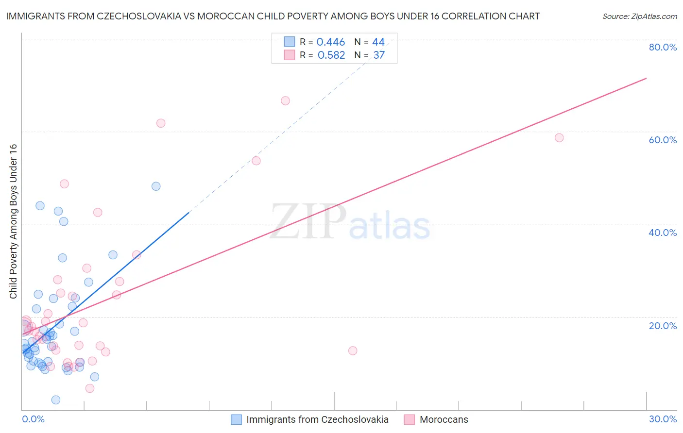 Immigrants from Czechoslovakia vs Moroccan Child Poverty Among Boys Under 16