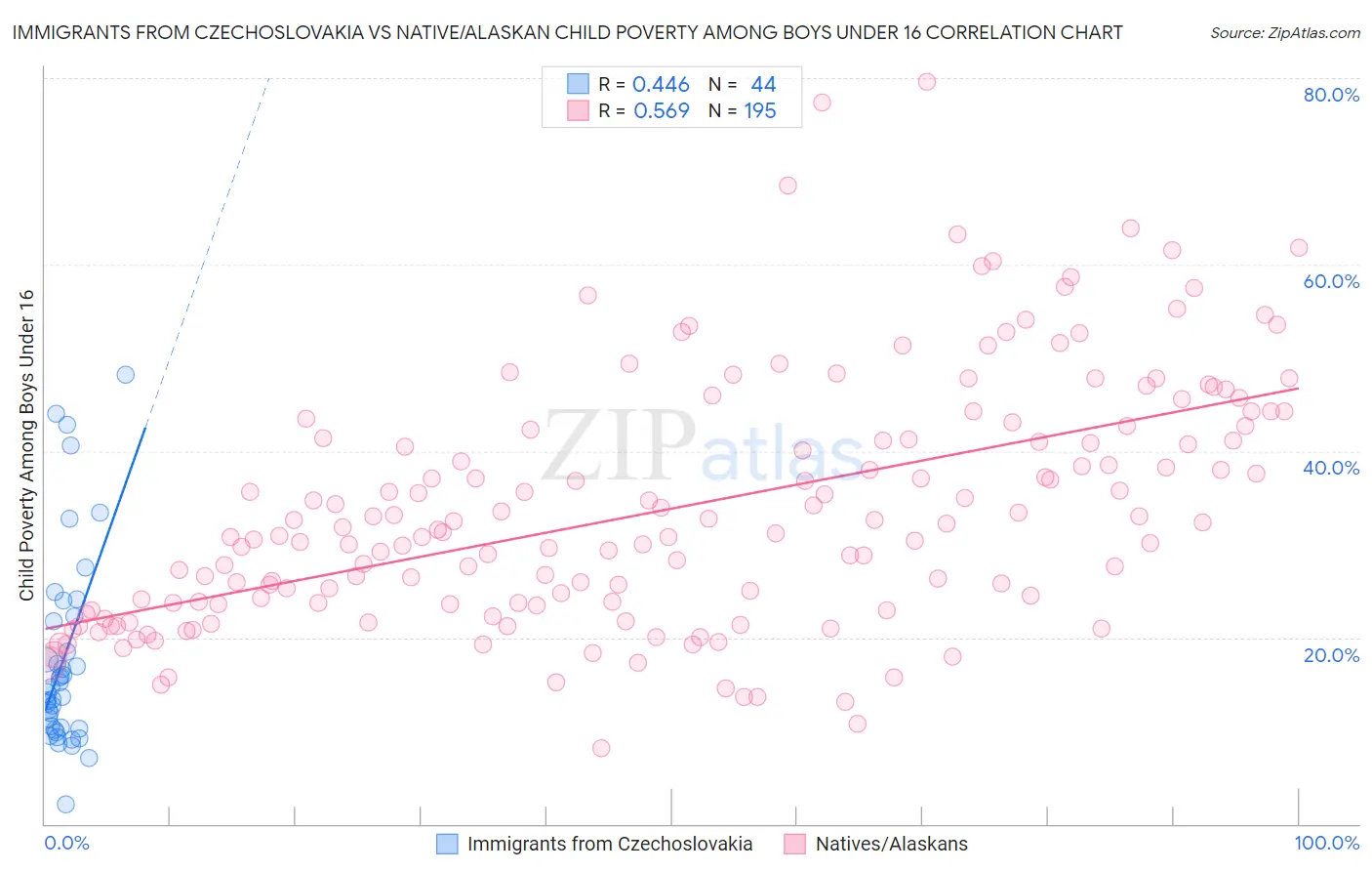 Immigrants from Czechoslovakia vs Native/Alaskan Child Poverty Among Boys Under 16