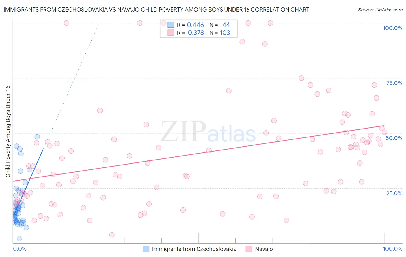 Immigrants from Czechoslovakia vs Navajo Child Poverty Among Boys Under 16
